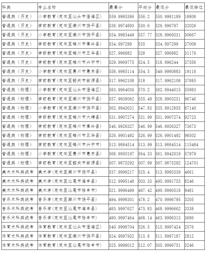 2022韩山师范学院录取分数线 附历年数据（2020-2021）