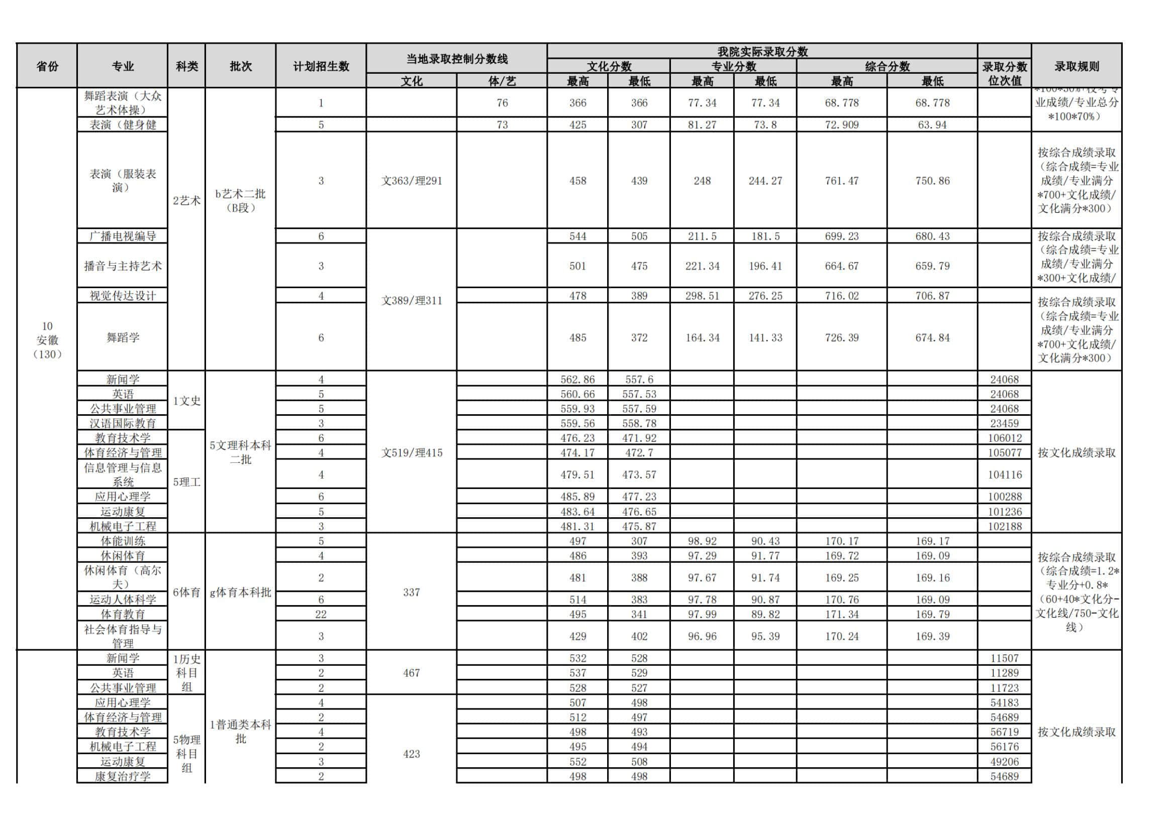 2022武汉体育学院录取分数线 附历年数据（2020-2021）