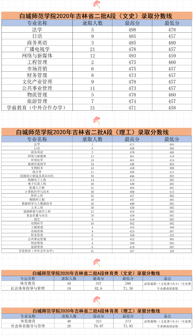 2022白城师范学院录取分数线 附历年数据（2020-2021）