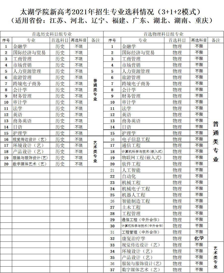 2021年无锡太湖学院各专业选科要求对照表（3+1+2模式招生）