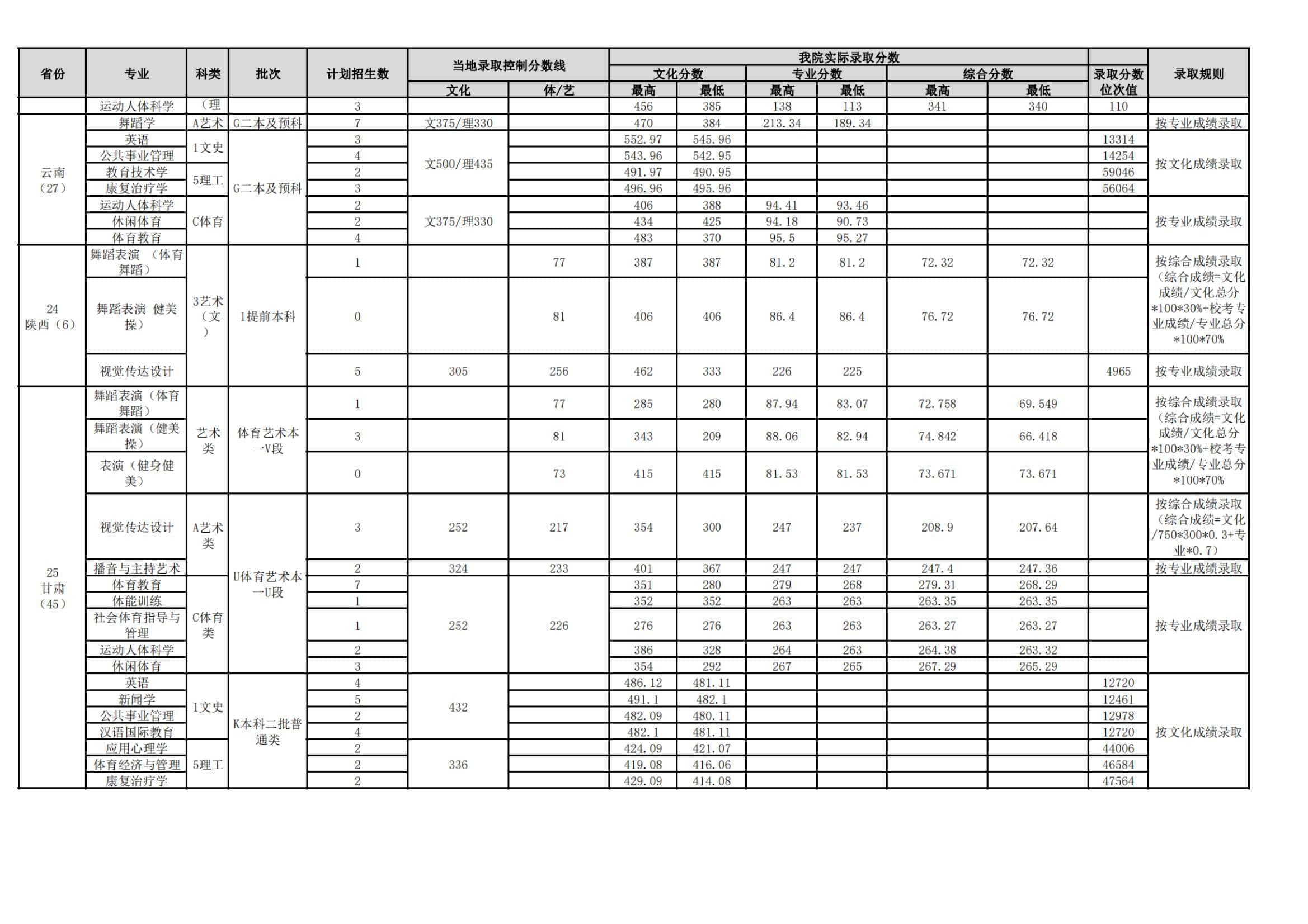 2022武汉体育学院录取分数线 附历年数据（2020-2021）