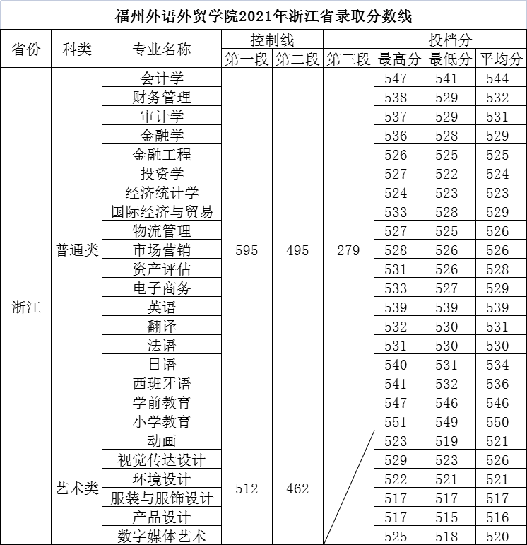 2022福州外语外贸学院录取分数线 附历年数据（2020-2021）