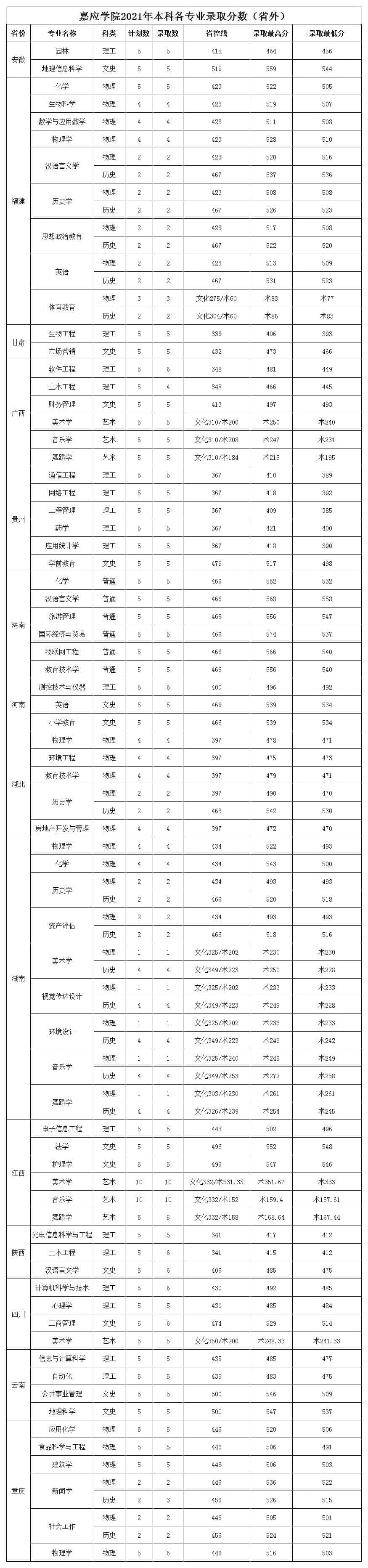 2022嘉应学院录取分数线 附历年数据（2020-2021）