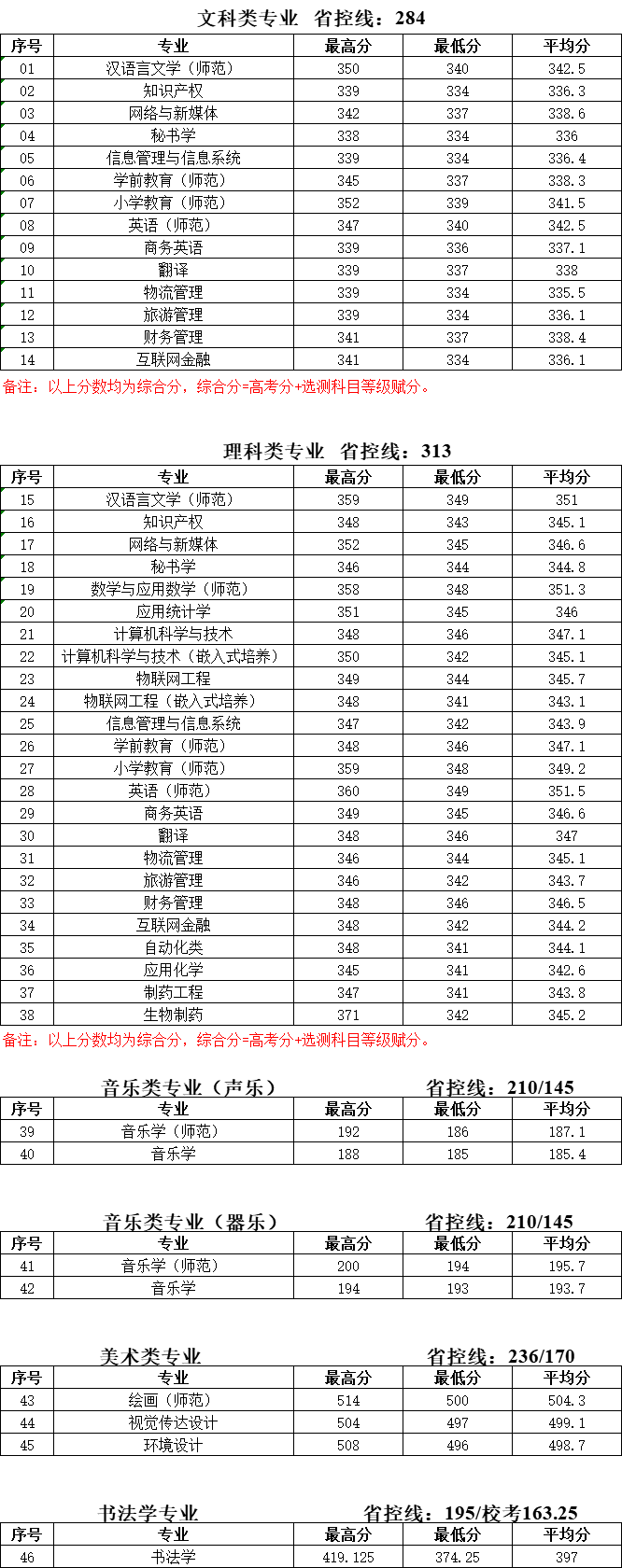 2022泰州学院录取分数线 附历年数据（2020-2021）