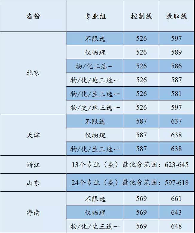 2022中国矿业大学（北京）录取分数线 附历年数据（2020-2021）