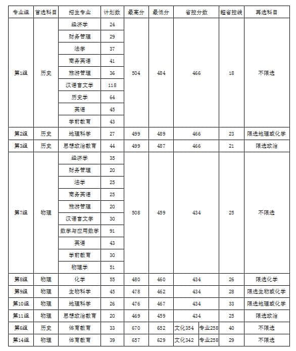 2023衡阳师范学院南岳学院录取分数线 附历年数据（2021-2022）