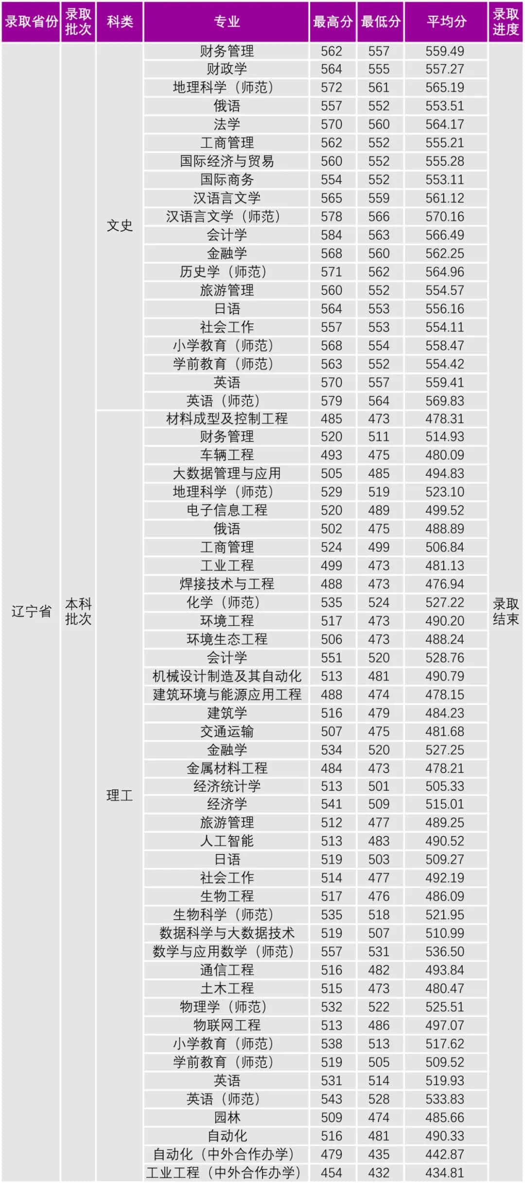 2022沈阳大学录取分数线 附历年数据（2020-2021）