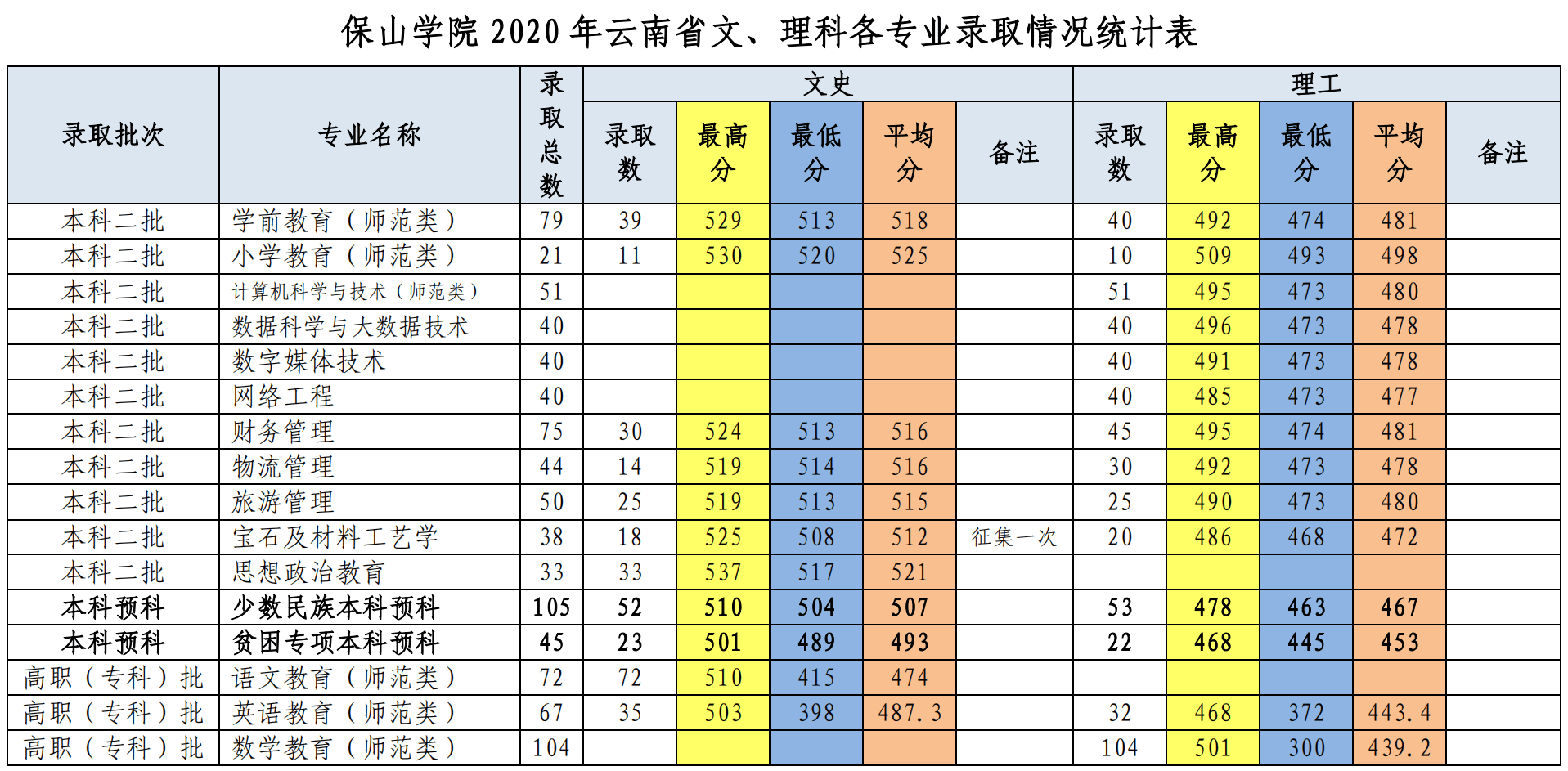 2022保山学院录取分数线 附历年数据（2020-2021）