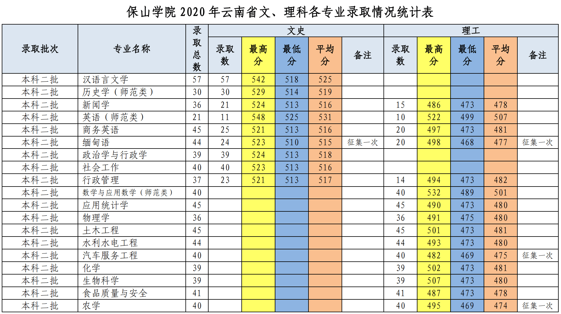 2022保山学院录取分数线 附历年数据（2020-2021）