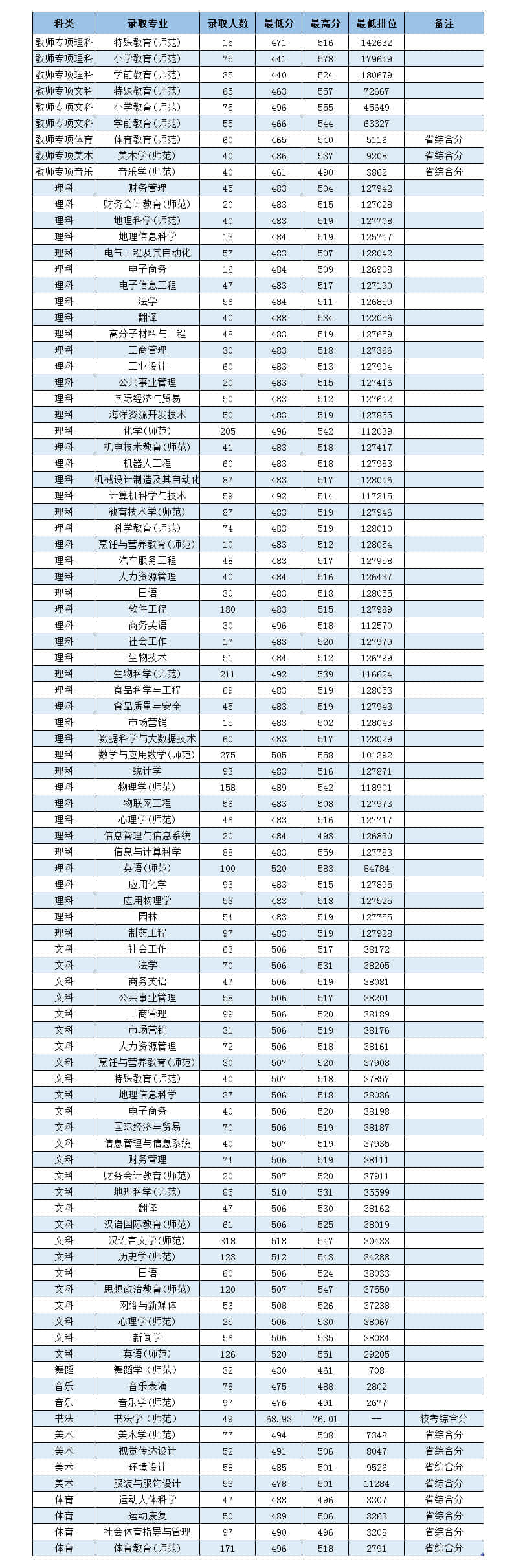 2022岭南师范学院录取分数线 附历年数据（2020-2021）