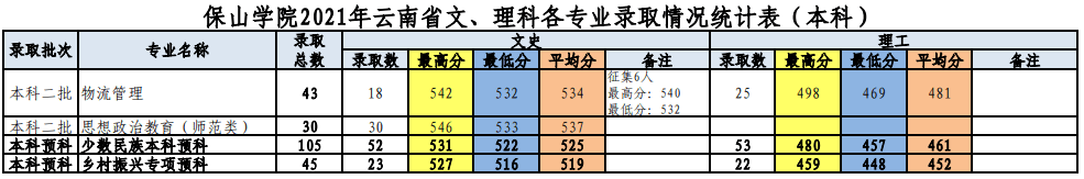 2022保山学院录取分数线 附历年数据（2020-2021）