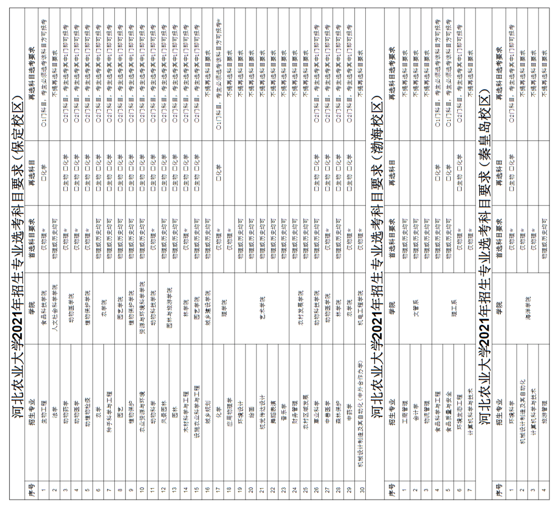 2021年河北农业大学各专业选科要求对照表（3+1+2模式招生）