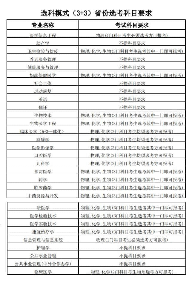 2021年广西医科大学各专业选科要求对照表（3+3模式招生）