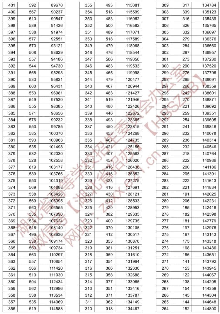 2022湖北高考一分一段表何时公布