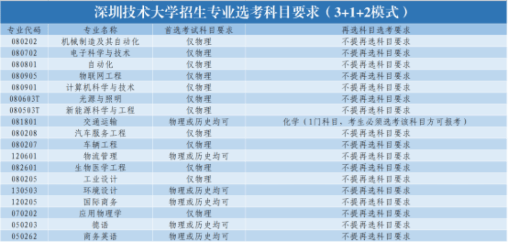 2021年深圳技术大学各专业选科要求对照表（3+1+2模式招生）