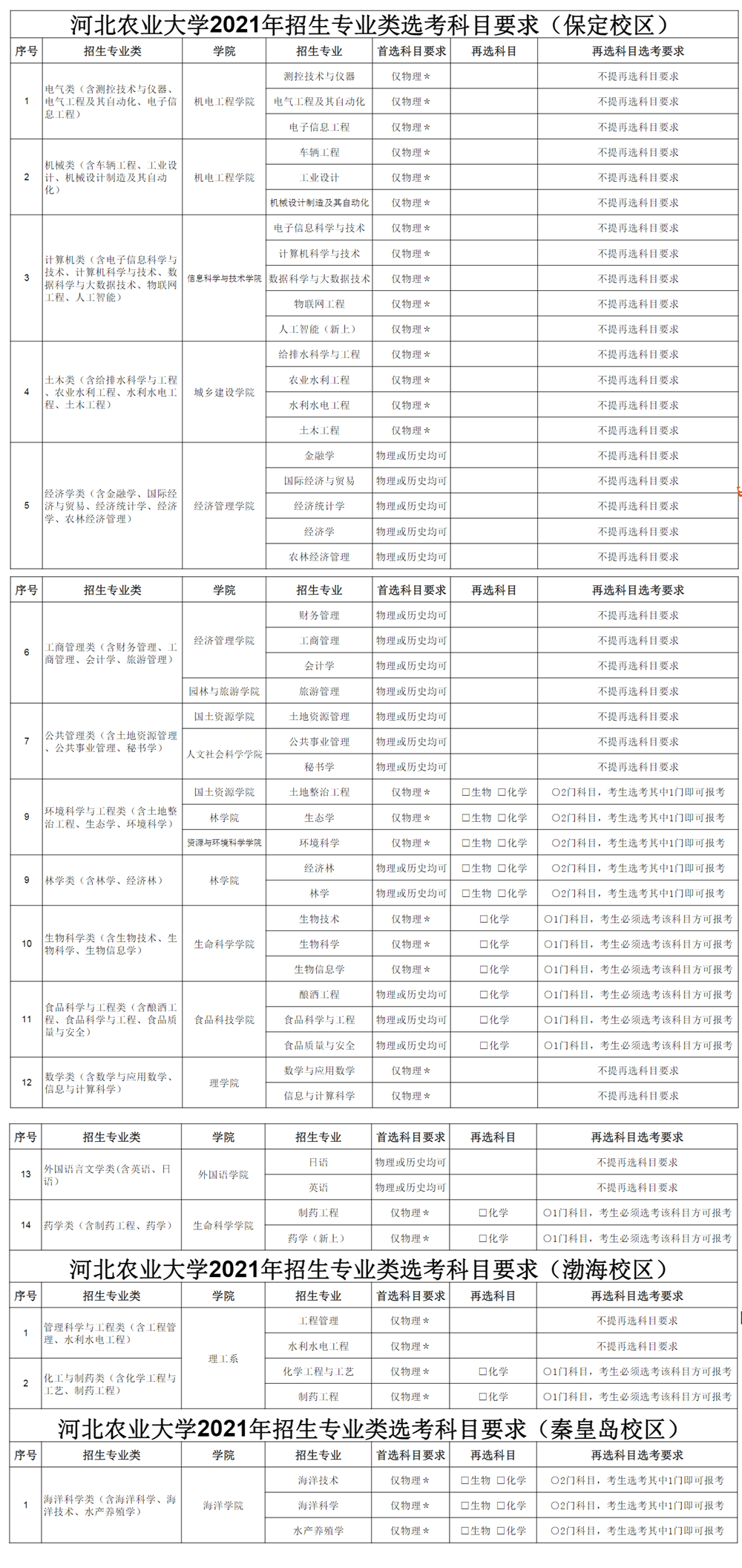 2021年河北农业大学各专业选科要求对照表（3+1+2模式招生）