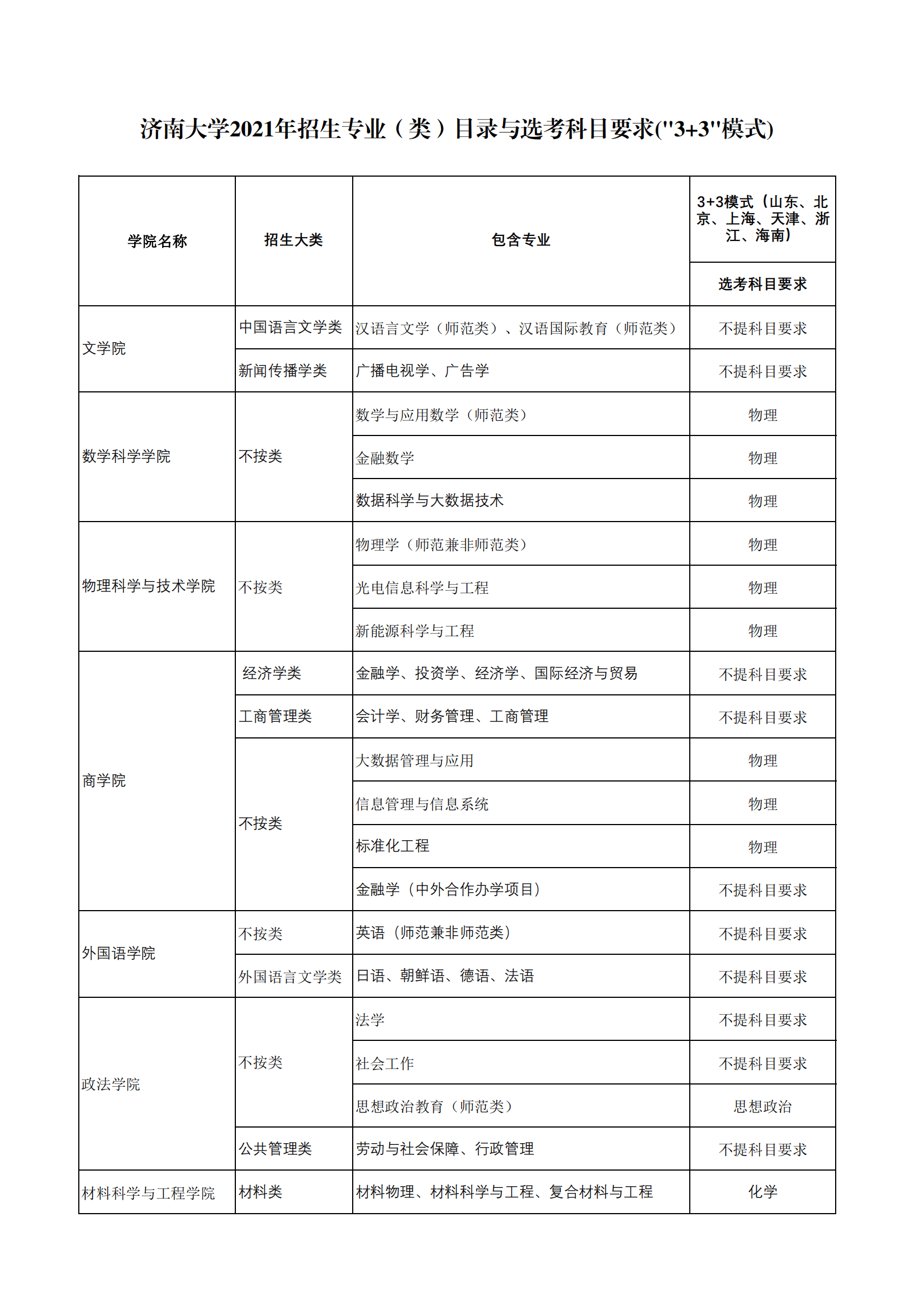 2021年济南大学各专业选科要求对照表（3+3模式招生）