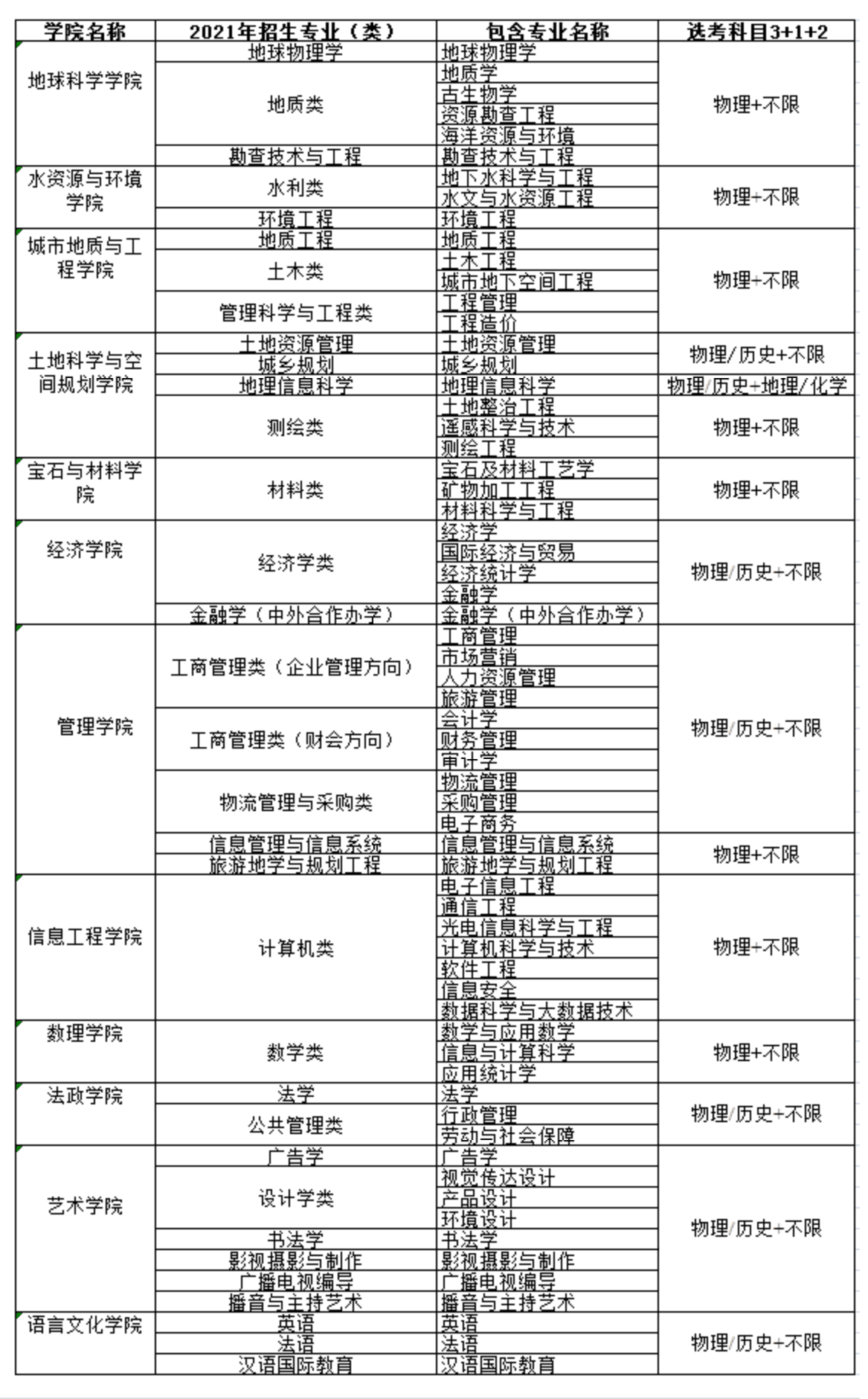 2021年河北地质大学各专业选科要求对照表（3+1+2模式招生）