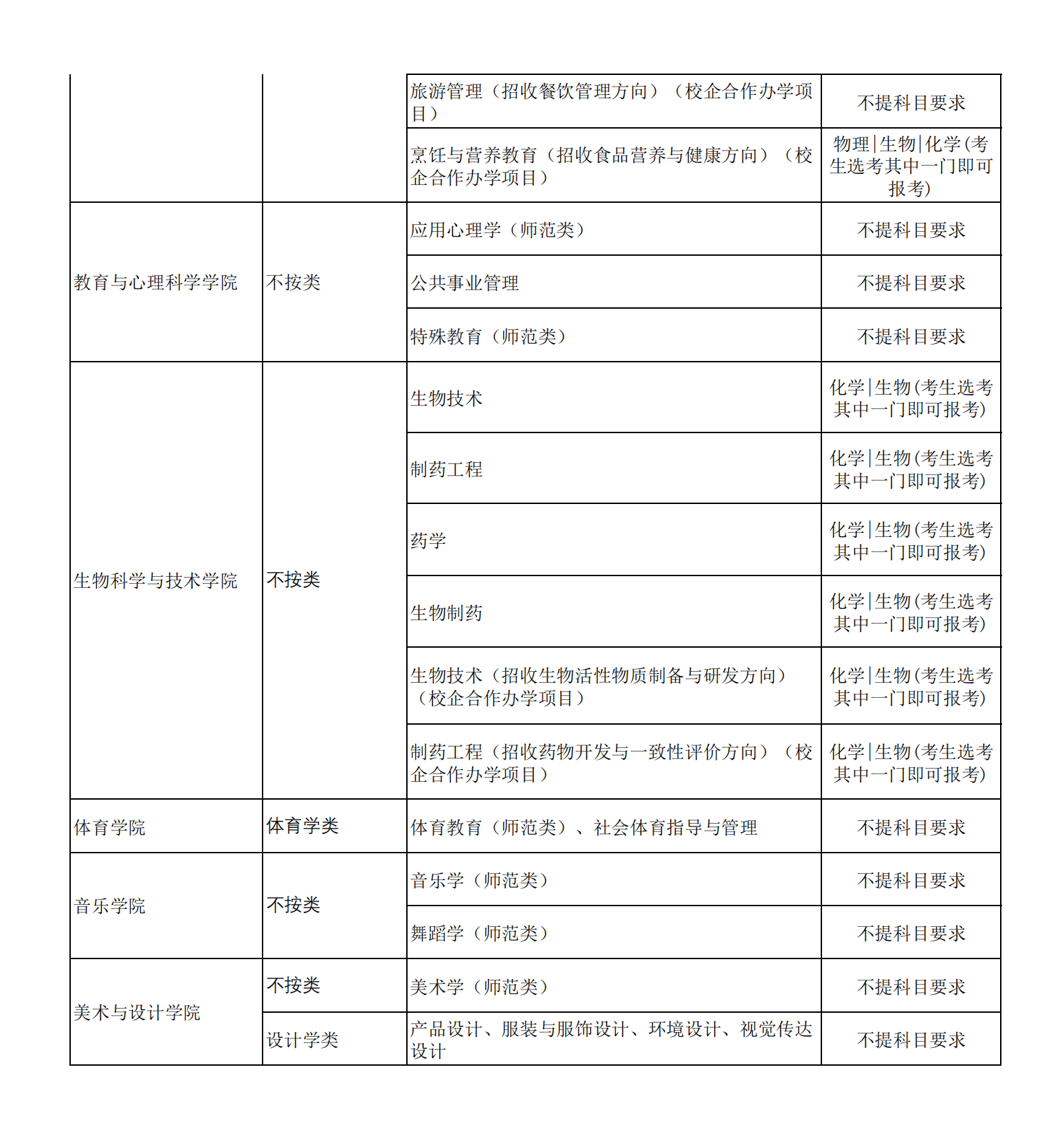 2021年济南大学各专业选科要求对照表（3+3模式招生）