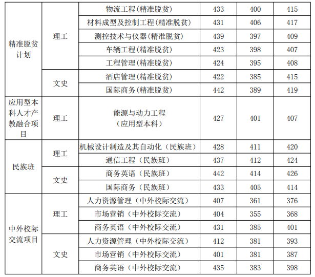 桂林航天工业学院王牌专业有哪些及录取分数线