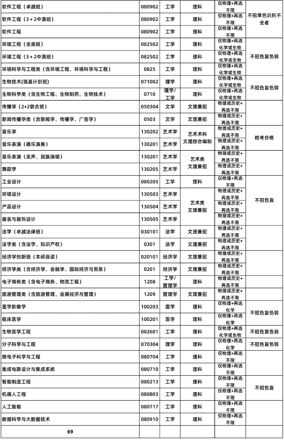 2021年华南理工大学各专业选科要求对照表（3+1+2模式招生）