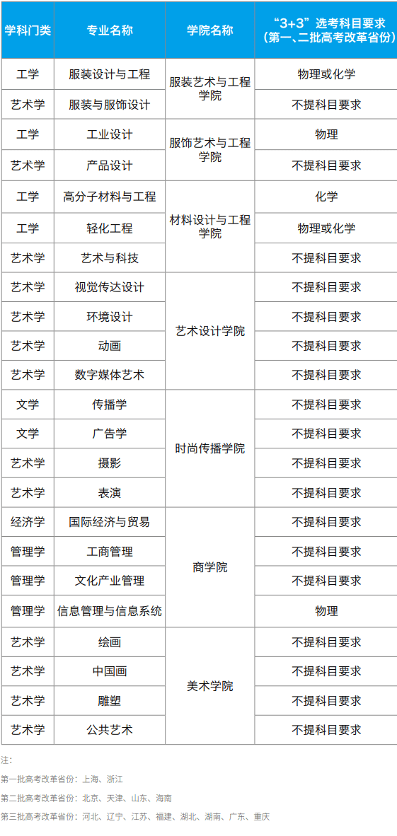 2021年北京服装学院各专业选科要求对照表（3+3模式招生）