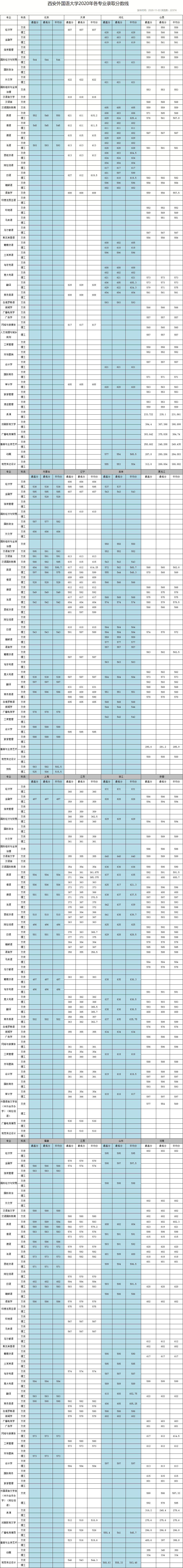 西安外国语大学王牌专业有哪些及录取分数线