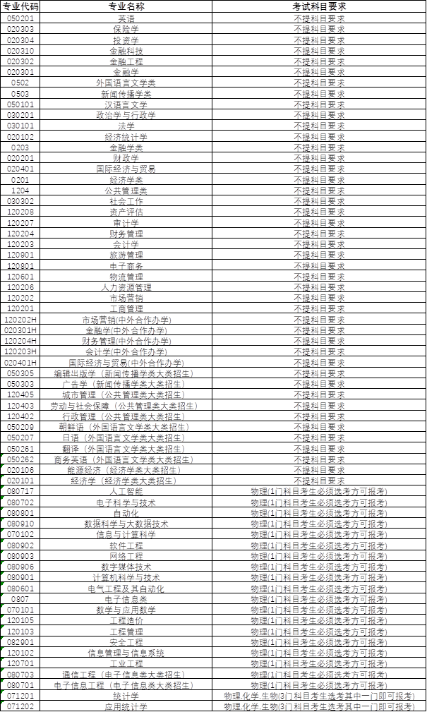 2021年山东工商学院各专业选科要求对照表（3+3模式招生）