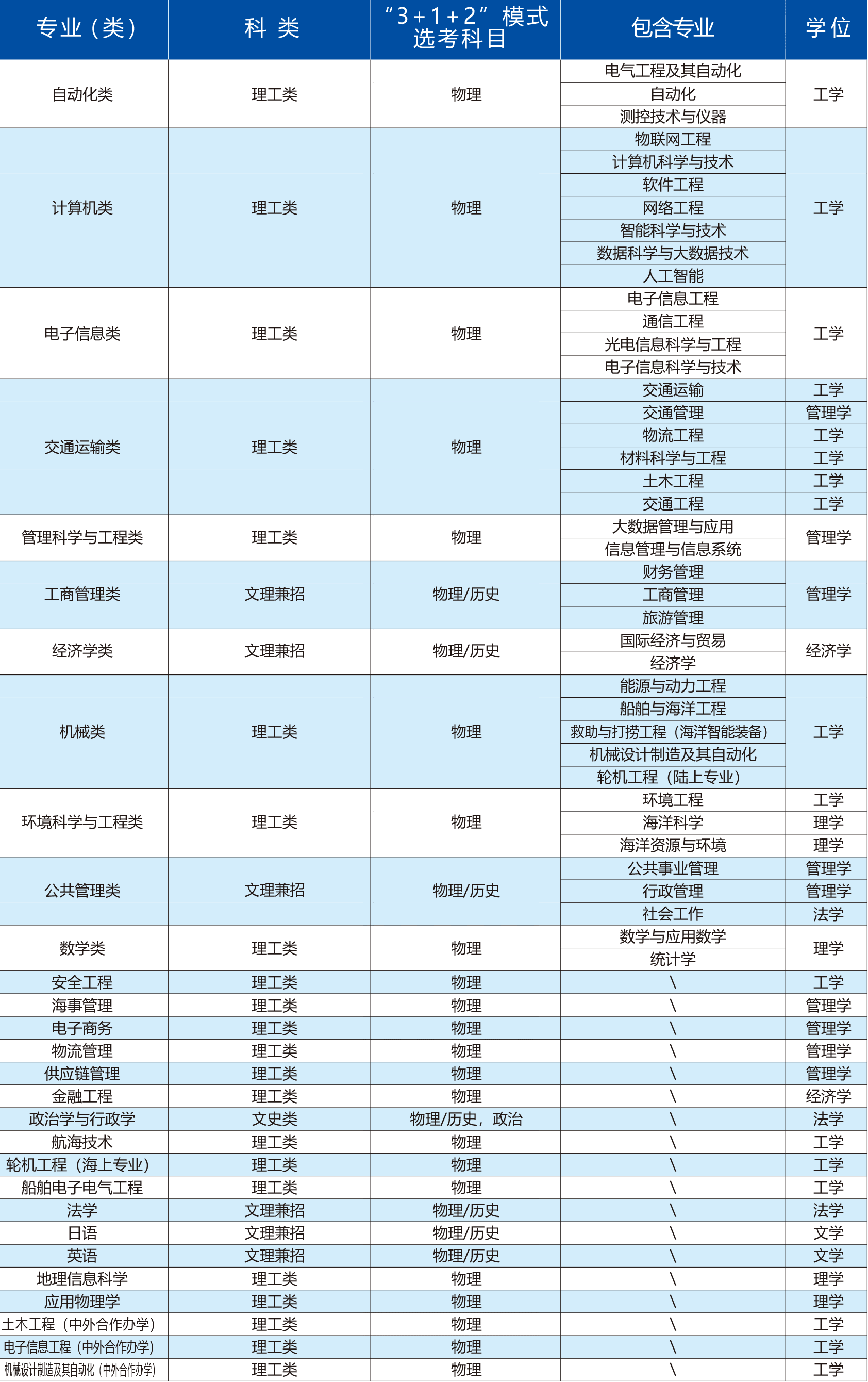 2021年大连海事大学各专业选科要求对照表（3+1+2模式招生）