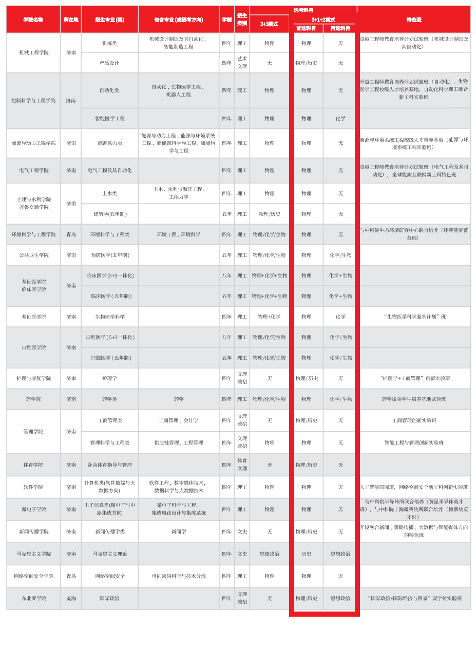 2021年山东大学各专业选科要求对照表（3+1+2模式招生）