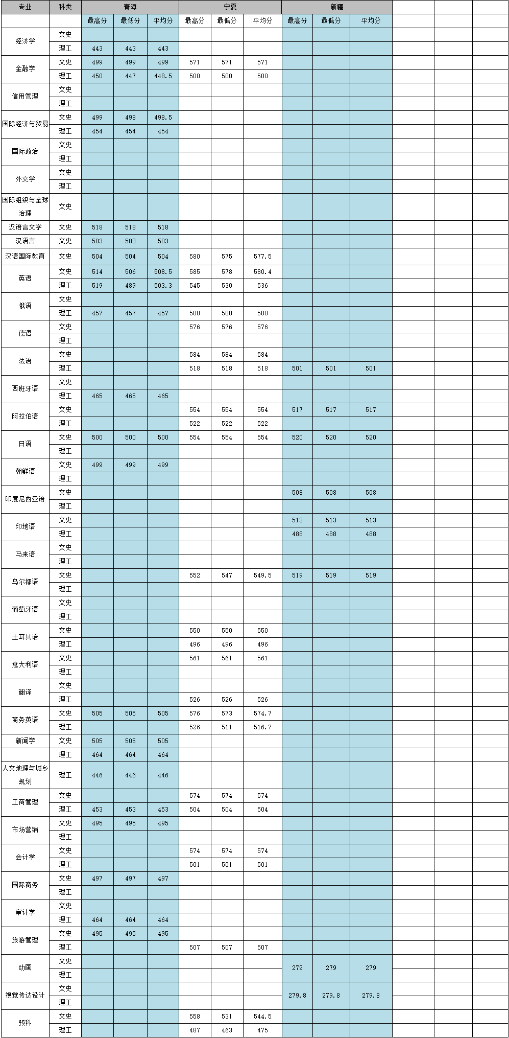 西安外国语大学王牌专业有哪些及录取分数线