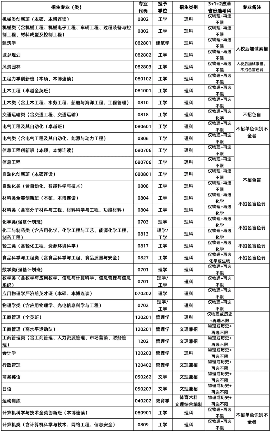 2021年华南理工大学各专业选科要求对照表（3+1+2模式招生）