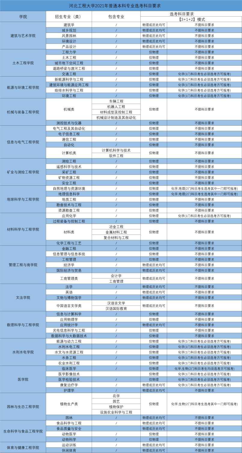 2021年河北工程大学各专业选科要求对照表（3+1+2模式招生）