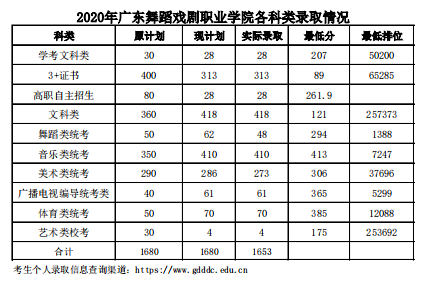 2021广东舞蹈戏剧职业学院春季高考分数线一览表（含2020历年录取）