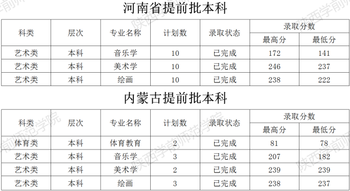 2021陕西学前师范学院艺术类录取分数线汇总（含2019-2020历年）