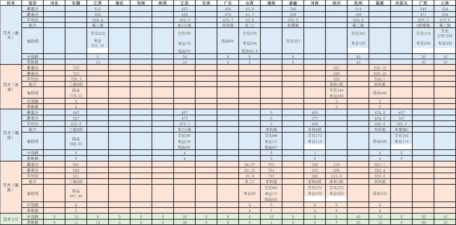 2021宁波财经学院艺术类录取分数线是多少-各专业分数线