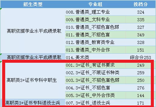 2021中山职业技术学院3+证书分数线一览表（含2019-2020历年录取）