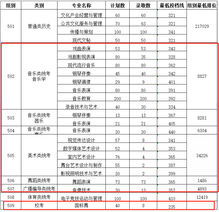 2021广东舞蹈戏剧职业学院艺术类录取分数线是多少-各专业分数线