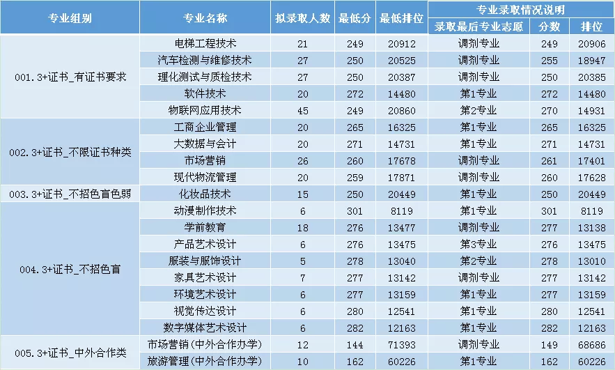 2021中山职业技术学院3+证书分数线一览表（含2019-2020历年录取）