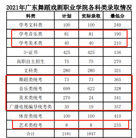 2021广东舞蹈戏剧职业学院艺术类录取分数线是多少-各专业分数线