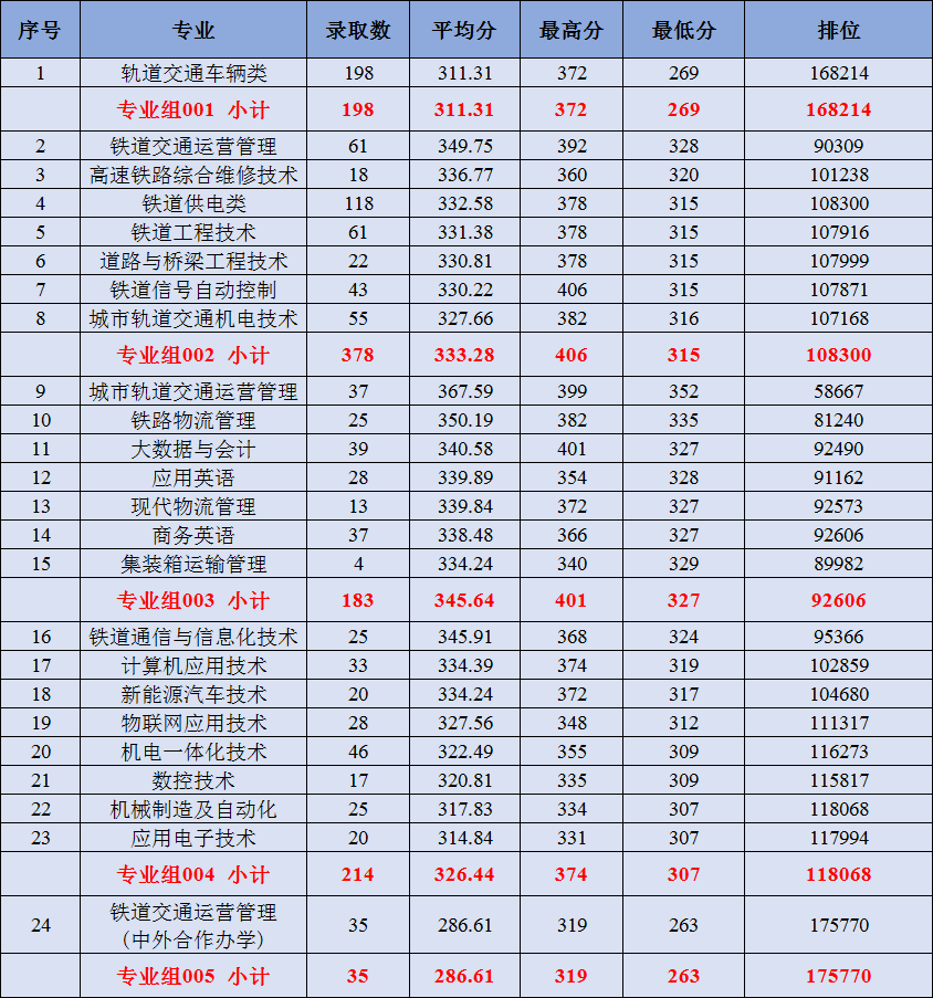 2021广州铁路职业技术学院学考分数线一览表（含2019-2020历年录取）