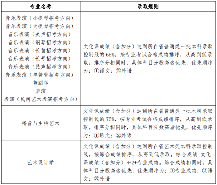 2022年辽宁大学艺术类录取规则