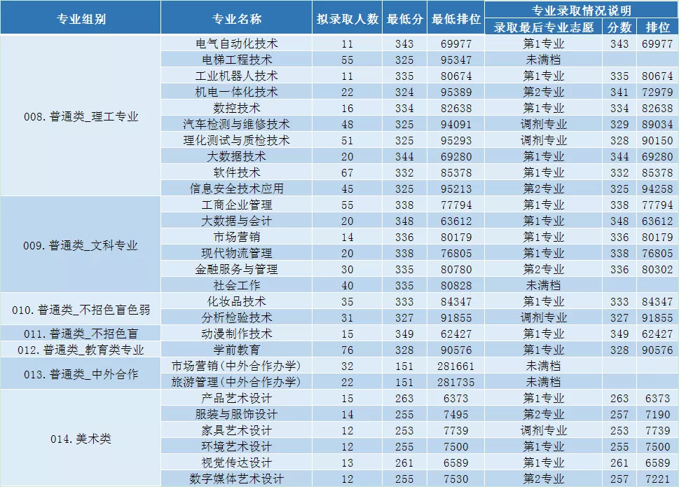 2021中山职业技术学院学考分数线一览表（含2019-2020历年录取）