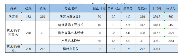 2021义乌工商职业技术学院艺术类录取分数线（含2019-2020历年）