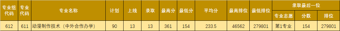 2021广东理工职业学院学考分数线一览表（含2018-2019历年录取）