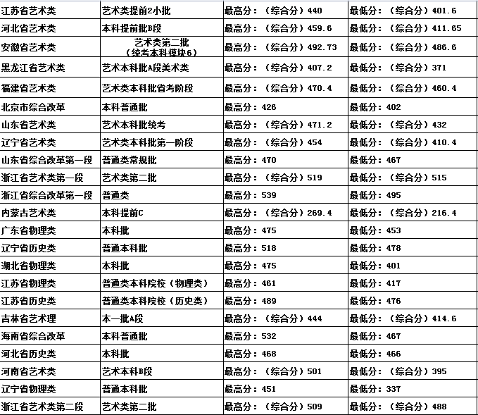 2021吉林建筑科技学院艺术类录取分数线是多少-各专业分数线