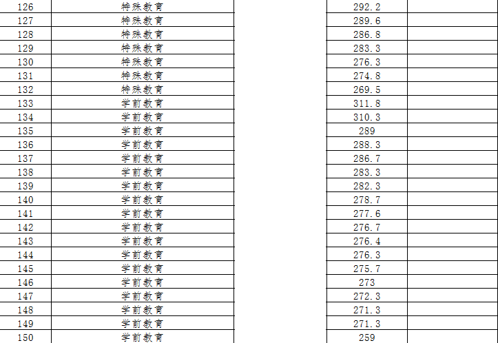 2019辽宁特殊教育师范高等专科学校单招分数线一览表（含2018-2019历年录取）