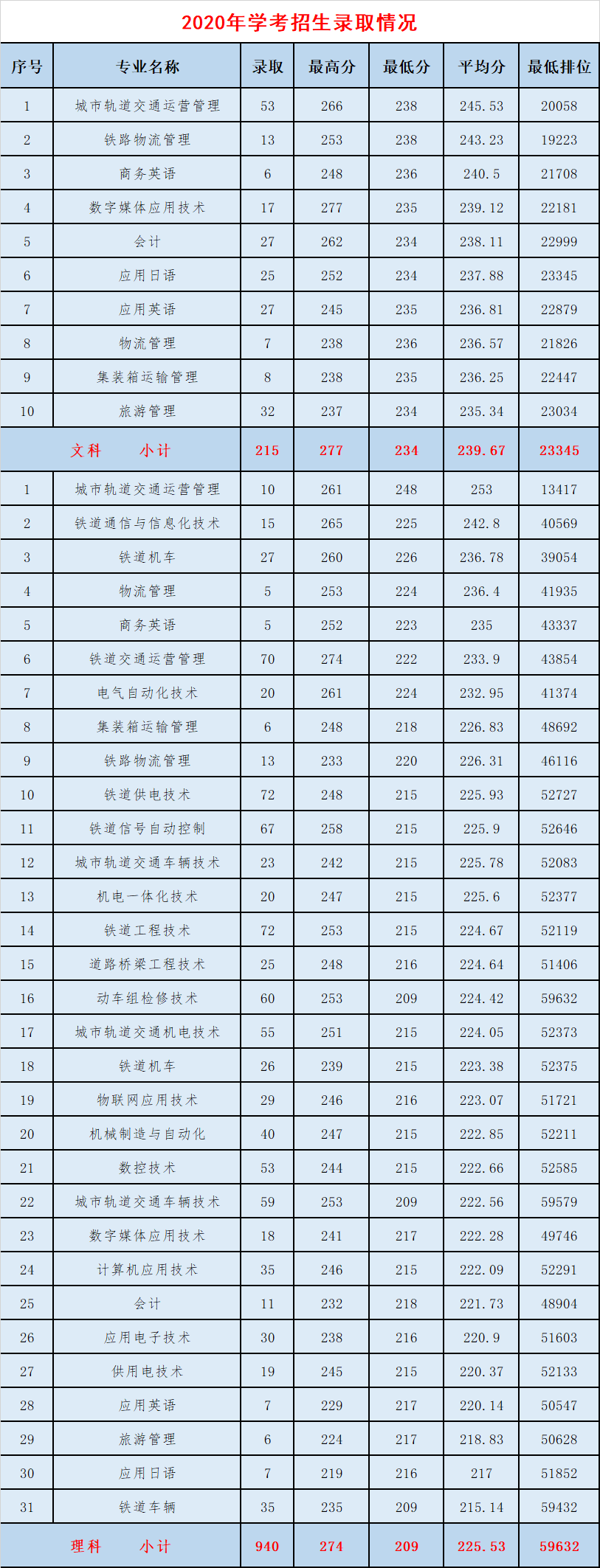 2021广州铁路职业技术学院学考分数线一览表（含2019-2020历年录取）