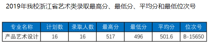 2021义乌工商职业技术学院艺术类录取分数线（含2019-2020历年）