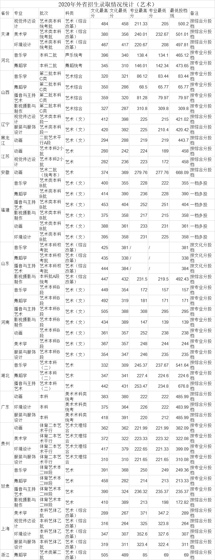 2021江西师范大学科学技术学院艺术类录取分数线汇总（含2019-2020历年）